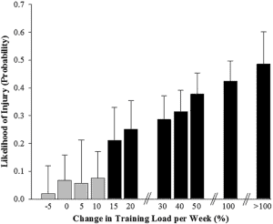 change in training load per week