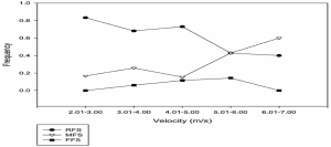 Line graph showing velocity and pressure.