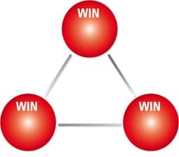 Win-win collaboration diagram.